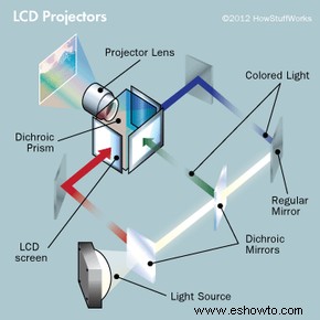 Cómo funcionan los proyectores LCD 
