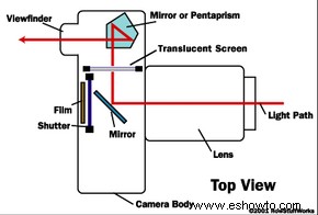 Cómo funcionan las cámaras 