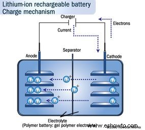 Cómo funcionan las baterías de iones de litio 