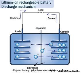 Cómo funcionan las baterías de iones de litio 