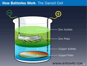 Cómo funcionan las baterías 