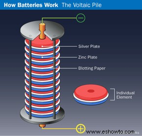 Cómo funcionan las baterías 