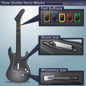 Cómo funciona Guitar Hero 