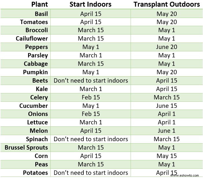 Todo lo que necesita saber sobre cuándo plantar su huerto