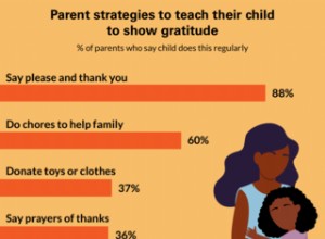 Cómo enseñar gratitud a los niños: estrategias efectivas para padres según encuesta nacional